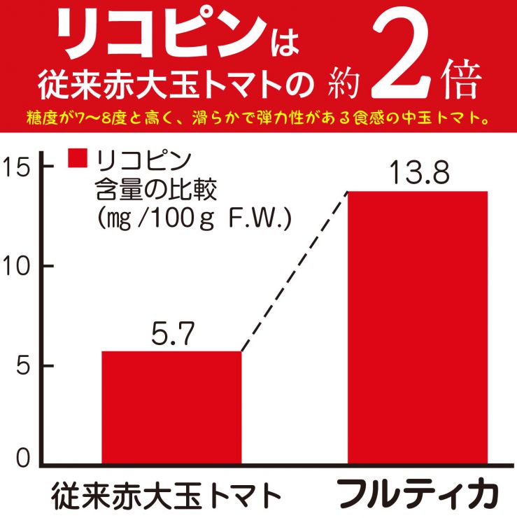 グラフ