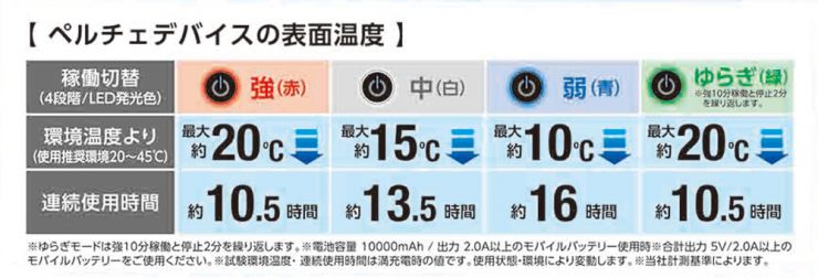 ペルチェデバイスの表面温度