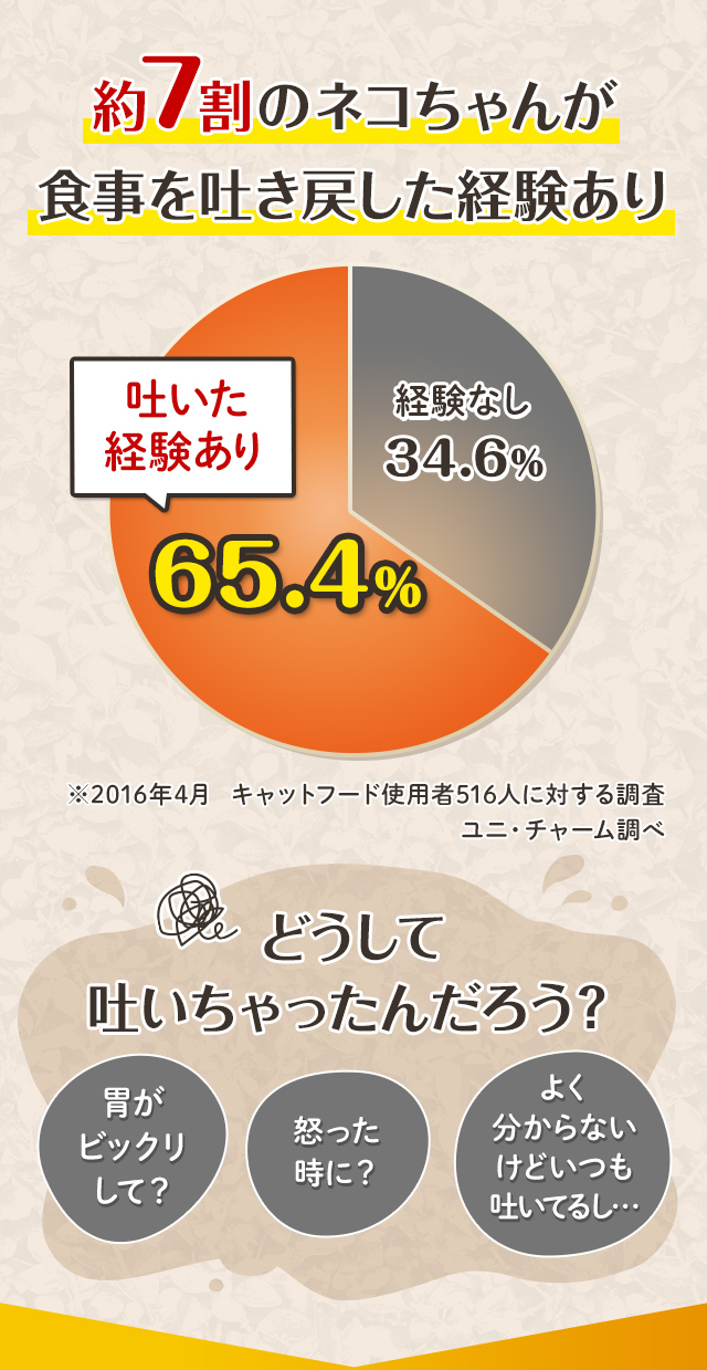 約7割のネコちゃんが食事を吐き戻した経験あり