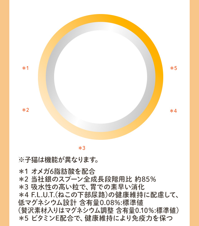 お腹で素早く崩れる食事の吐き戻し軽減／皮膚・被毛／低カロリー設計／胃での消化／毛玉ケア／下部尿路ケア／免疫力